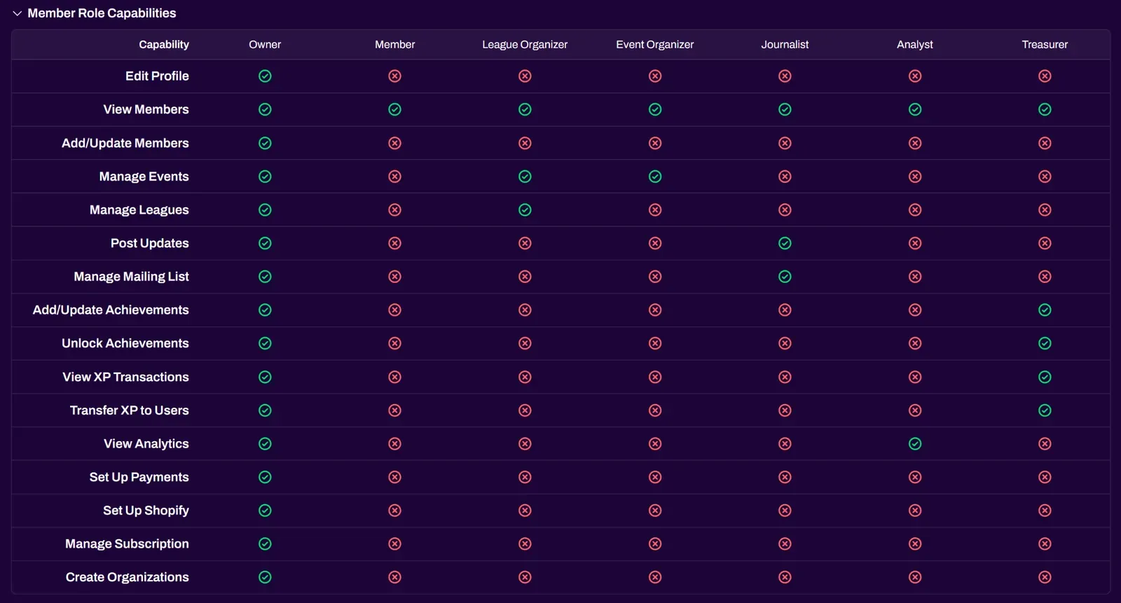 Screenshot of the Member Roles Capabilities permissions matrix