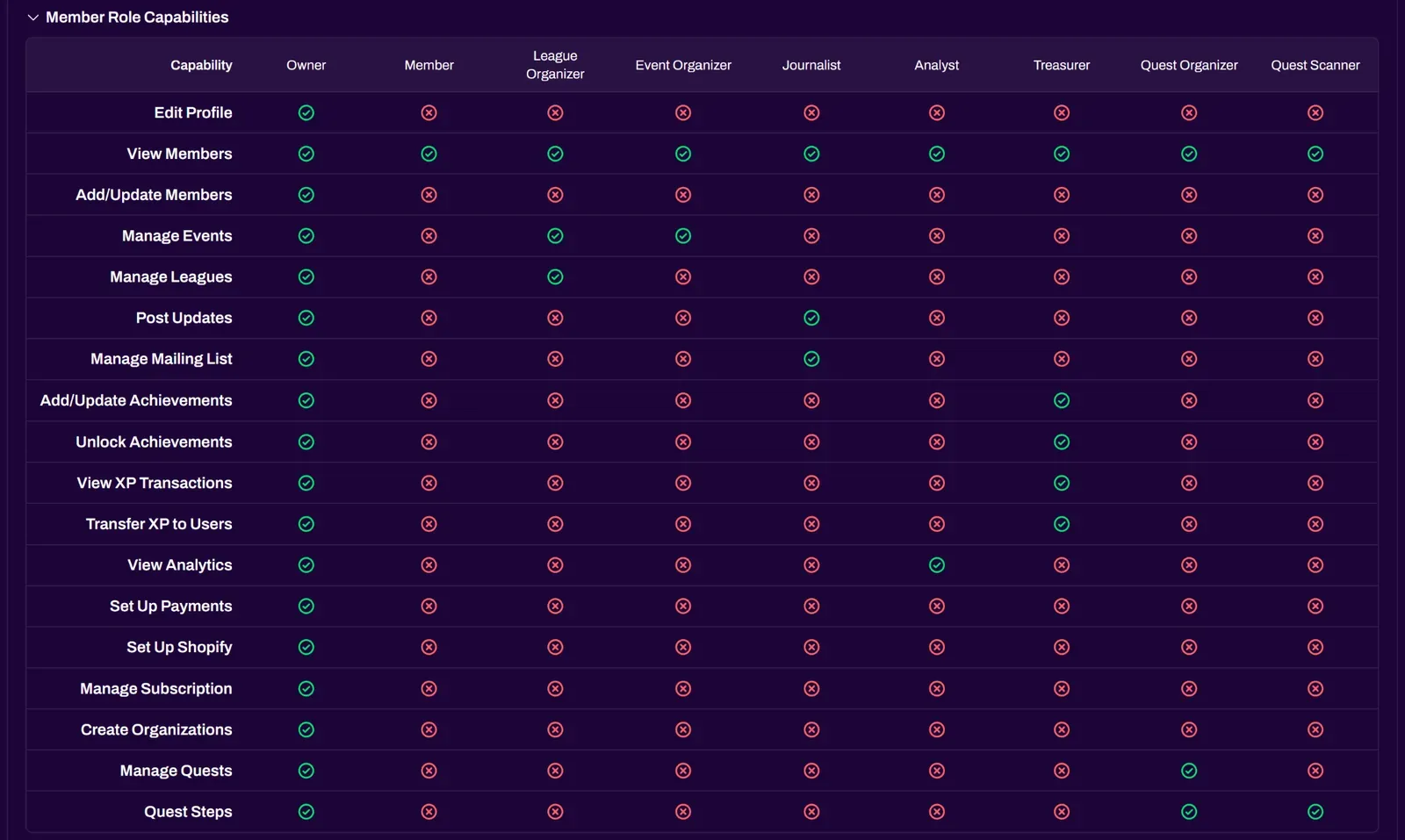 Screenshot of the Member Roles Capabilities permissions matrix