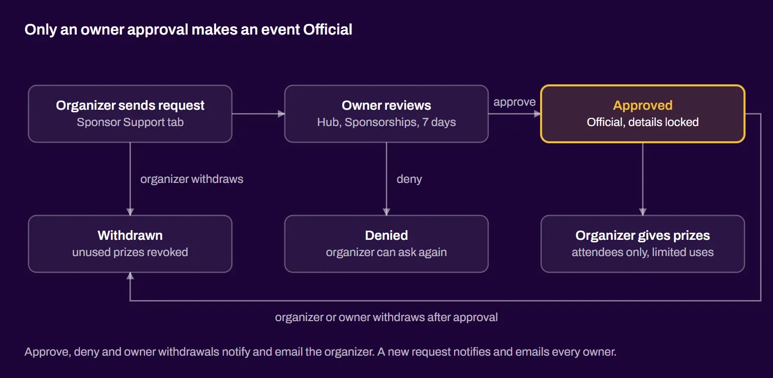 Diagram showing how a sponsor request moves through its statuses
